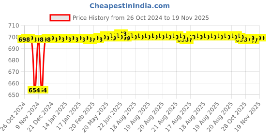 moglix.com Milton Kool Stallion 10 Litre Golden Water Jug, M1013-MKSG-10 milton Price History Graph from 26 Oct 2024 to 19 Nov 2025