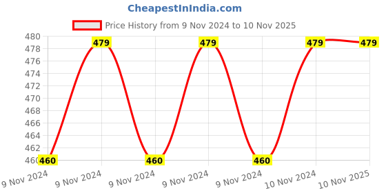 moglix.com Milton Marvel 2500ml Red Casserole, M1042-MMCR-025 milton Price History Graph from 9 Nov 2024 to 10 Nov 2025