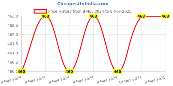 moglix.com Milton Novel 1500ml Assorted Casserole, M1007-MNC-15-IN milton Price History Graph from 8 Nov 2024 to 8 Nov 2025