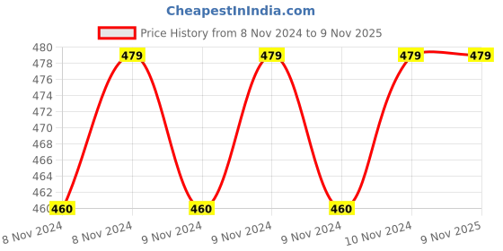moglix.com Milton Novel 1500ml White &a; Gray Casserole, M1007-MNCG-15 milton Price History Graph from 8 Nov 2024 to 9 Nov 2025