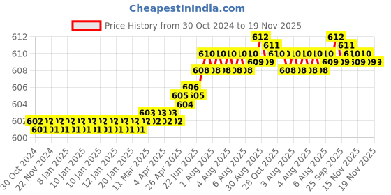 moglix.com Milton Optima 420ml Stainless Steel Hot &a; Cold Flask, EC-TMS-FIS-0008 milton Price History Graph from 30 Oct 2024 to 18 Nov 2025
