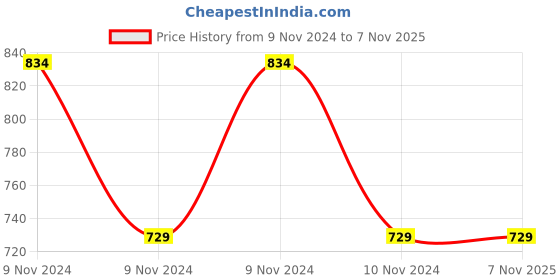 moglix.com Milton Optime 420ml Steel Silver Hot &a; Cold Flask Bottle milton Price History Graph from 9 Nov 2024 to 7 Nov 2025