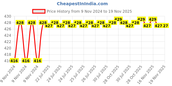 moglix.com Milton Orchid 2500ml Green Casserole, M1016-MOCG-25 milton Price History Graph from 9 Nov 2024 to 19 Nov 2025