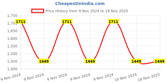 moglix.com Milton Prudent 1100ml Stainless Steel 304 Pink &a; Orange Water Bottle milton Price History Graph from 9 Nov 2024 to 18 Nov 2025