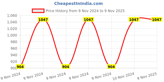 moglix.com Milton Thermosteel 1000ml Assorted Flip Lid Flask M1015-MTF-1000 milton Price History Graph from 9 Nov 2024 to 9 Nov 2025