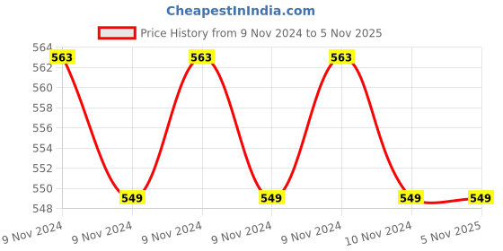 moglix.com Milton Thermosteel 500ml Assorted Flip Lid Flask M1015-MTFB-500 milton Price History Graph from 9 Nov 2024 to 4 Nov 2025