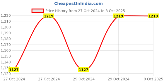 moglix.com Milton Thermosteel 500ml Assorted Flip Lid Flask M1015-MTFB-500 (Pack of 2) milton Price History Graph from 27 Oct 2024 to 7 Oct 2025