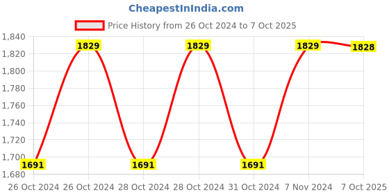 moglix.com Milton Thermosteel 500ml Assorted Flip Lid Flask M1015-MTFB-500 (Pack of 3) milton Price History Graph from 26 Oct 2024 to 7 Oct 2025
