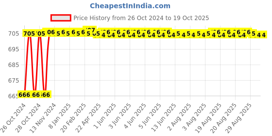 moglix.com Milton Thermosteel 500ml Stainless Steel Silver Flip Lid Flask milton Price History Graph from 26 Oct 2024 to 18 Oct 2025