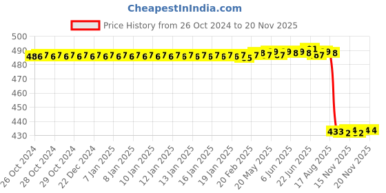 moglix.com Milton Vector 4 Container Black &a; White Lunch Box, M1008-MVLB-BW milton Price History Graph from 26 Oct 2024 to 18 Nov 2025