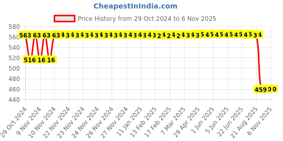 moglix.com Milton Vector 4 Container Red Lunch Box, M1008-MVLB-RD milton Price History Graph from 29 Oct 2024 to 6 Nov 2025