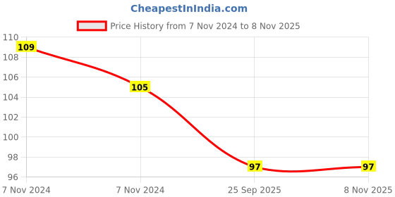 moglix.com Milton Vitro 3 Pcs 270ml Plastic Red Wine Pet Storage Container Set, 500041921394-02343 milton Price History Graph from 7 Nov 2024 to 6 Nov 2025