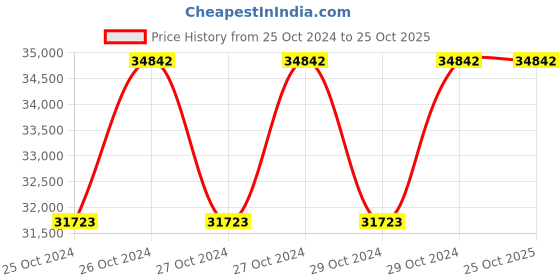 moglix.com Milwaukee 12V Grease Gun, M12GG-401B milwaukee Price History Graph from 25 Oct 2024 to 25 Oct 2025