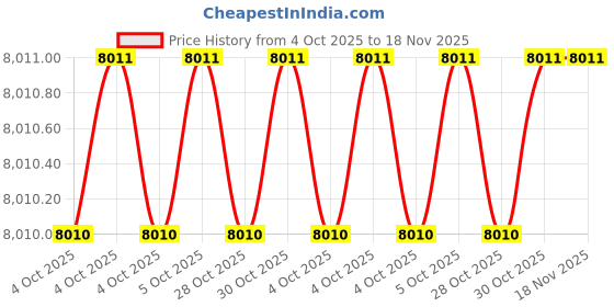 moglix.com Milwaukee 197V48 Claw Hammer milwaukee Price History Graph from 4 Oct 2025 to 17 Nov 2025