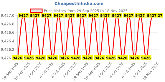 moglix.com Milwaukee 197V50 Claw Hammer milwaukee Price History Graph from 29 Sep 2025 to 18 Nov 2025