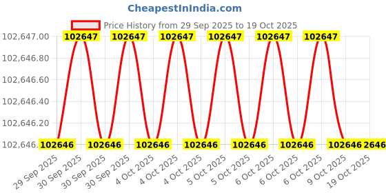 moglix.com Milwaukee 20V MAX 317A59 Work Light &a; Lamp milwaukee Price History Graph from 29 Sep 2025 to 19 Oct 2025