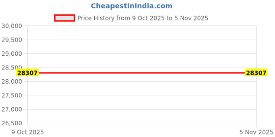 moglix.com Milwaukee 22UP79 2x22 inch Hammer Drill Core Bit milwaukee Price History Graph from 9 Oct 2025 to 3 Nov 2025