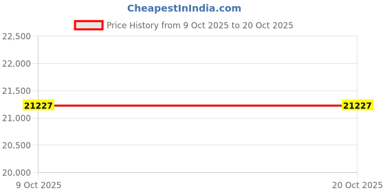 moglix.com Milwaukee 270Y51 Work Light &a; Lamp milwaukee Price History Graph from 9 Oct 2025 to 19 Oct 2025