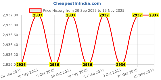 moglix.com Milwaukee 2XTF1 Cold Shrink milwaukee Price History Graph from 29 Sep 2025 to 15 Nov 2025