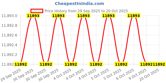 moglix.com Milwaukee 2Y155 Nibbler Die milwaukee Price History Graph from 29 Sep 2025 to 19 Oct 2025
