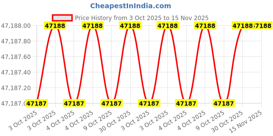 moglix.com Milwaukee 2Y156 Nibbler Die milwaukee Price History Graph from 3 Oct 2025 to 15 Nov 2025