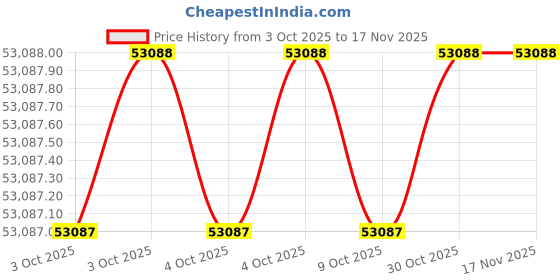 moglix.com Milwaukee 326UT3 Work Light &a; Lamp milwaukee Price History Graph from 3 Oct 2025 to 15 Nov 2025