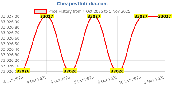 moglix.com Milwaukee 326UU3 Ballistic Polyester Tool Storage &a; Organizer milwaukee Price History Graph from 4 Oct 2025 to 4 Nov 2025