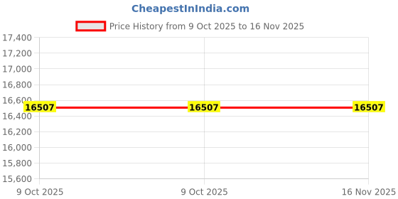 moglix.com Milwaukee 32NM97 Work Light &a; Lamp milwaukee Price History Graph from 9 Oct 2025 to 16 Nov 2025