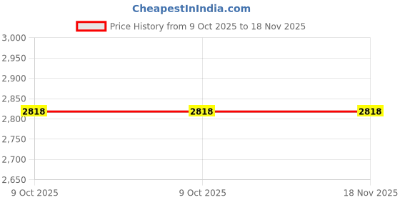 moglix.com Milwaukee 32TR92 Nut Drivers milwaukee Price History Graph from 9 Oct 2025 to 18 Nov 2025