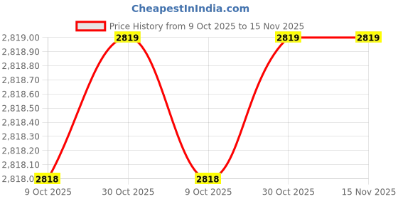 moglix.com Milwaukee 32TT07 Nut Drivers milwaukee Price History Graph from 9 Oct 2025 to 15 Nov 2025