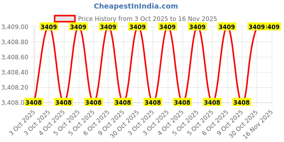 moglix.com Milwaukee 32TT13 Nut Drivers milwaukee Price History Graph from 3 Oct 2025 to 15 Nov 2025