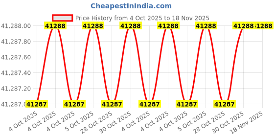 moglix.com Milwaukee 356XE0 Ballistic Polyester Tool Storage &a; Organizer milwaukee Price History Graph from 4 Oct 2025 to 18 Nov 2025