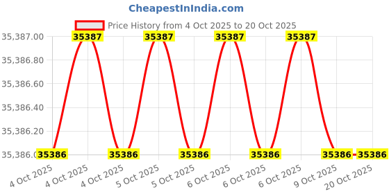 moglix.com Milwaukee 366X24 BitSet milwaukee Price History Graph from 4 Oct 2025 to 19 Oct 2025