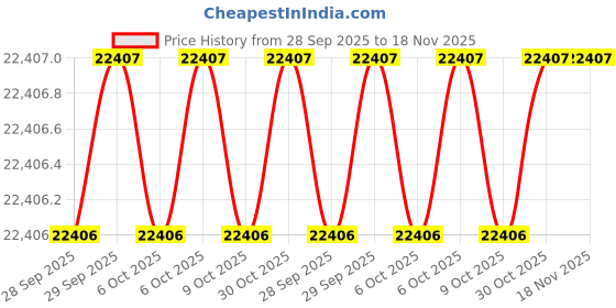 moglix.com Milwaukee 366X50 Tube Cutters milwaukee Price History Graph from 28 Sep 2025 to 17 Nov 2025