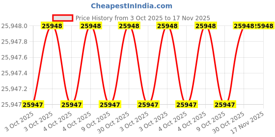 moglix.com Milwaukee 366Y43 2-3/8 inch Pipe Cutter milwaukee Price History Graph from 3 Oct 2025 to 17 Nov 2025
