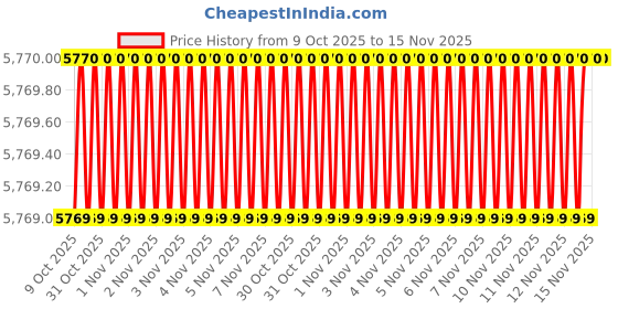 moglix.com Milwaukee 36XD95 Screwdriver Set milwaukee Price History Graph from 9 Oct 2025 to 15 Nov 2025