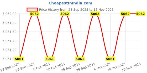 moglix.com Milwaukee 36XE12 Diagonal Cutting milwaukee Price History Graph from 28 Sep 2025 to 15 Nov 2025