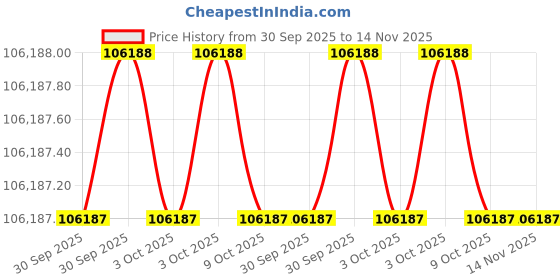 moglix.com Milwaukee 380FJ8 Work Light &a; Lamp milwaukee Price History Graph from 30 Sep 2025 to 14 Nov 2025
