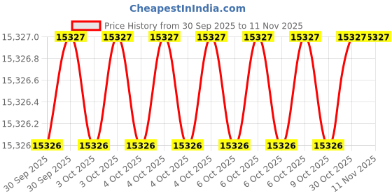 moglix.com Milwaukee 3ZW57 Steel Machining|Concrete Masonry Primary Material Application Bright  (Uncoated) Hammer Adapter milwaukee Price History Graph from 30 Sep 2025 to 10 Nov 2025