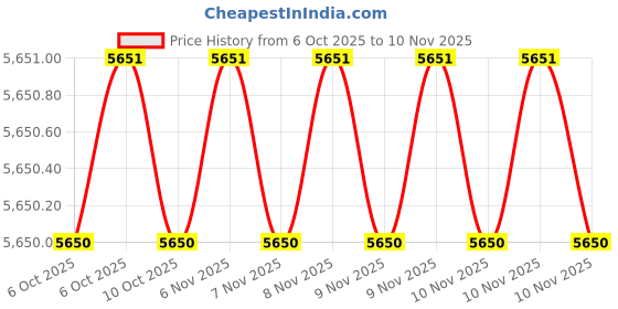 moglix.com Milwaukee 44VJ97 Tools Kit Sets milwaukee Price History Graph from 6 Oct 2025 to 10 Nov 2025
