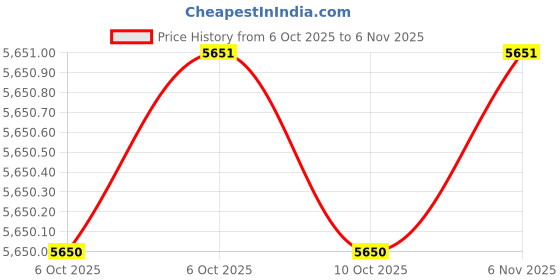 moglix.com Milwaukee 44VJ98 Tools Kit Sets milwaukee Price History Graph from 6 Oct 2025 to 6 Nov 2025