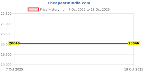 moglix.com Milwaukee 451N54 3.5625 inch Core Bit milwaukee Price History Graph from 7 Oct 2025 to 18 Oct 2025