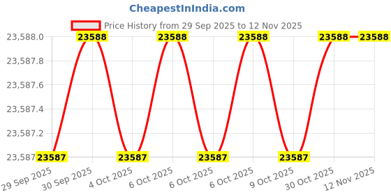 moglix.com Milwaukee 45FD78 Crimping Die Jig milwaukee Price History Graph from 29 Sep 2025 to 11 Nov 2025