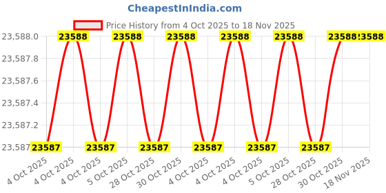 moglix.com Milwaukee 45FD93 Crimping Die Jig milwaukee Price History Graph from 4 Oct 2025 to 18 Nov 2025