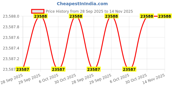 moglix.com Milwaukee 45FD94 Crimping Die Jig milwaukee Price History Graph from 28 Sep 2025 to 14 Nov 2025