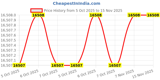 moglix.com Milwaukee 45KN94 1-1/4 inch 1-1/4-7 inch High Speed Steel Core Bit Adapter milwaukee Price History Graph from 5 Oct 2025 to 15 Nov 2025