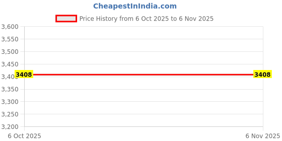 moglix.com Milwaukee 45L417 Steel Core Bit Pilot Drill milwaukee Price History Graph from 6 Oct 2025 to 5 Nov 2025