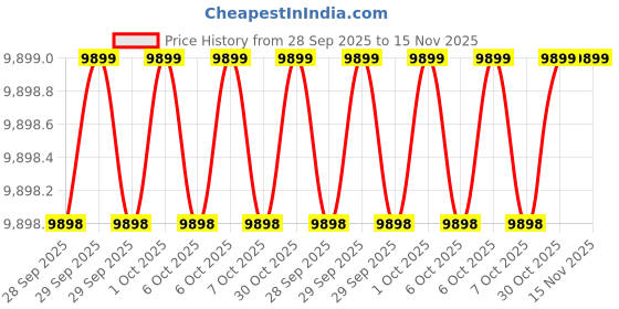 moglix.com Milwaukee 45L425 Core Bit Extension milwaukee Price History Graph from 28 Sep 2025 to 15 Nov 2025