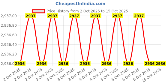 moglix.com Milwaukee 48222853 Multipurpose Portable Screw Driver milwaukee Price History Graph from 2 Oct 2025 to 14 Oct 2025