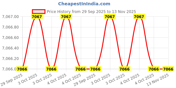 moglix.com Milwaukee 48324013 Steel Socket Bit milwaukee Price History Graph from 29 Sep 2025 to 13 Nov 2025